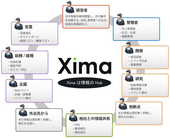 利用イメージ図
			Ximaは情報のHub
			経営者
			社内情報を随時閲覧し、社の動きを把握する。役員、管理者への伝言、役員在籍確認など。
			管理者
			・売上管理表
			・伝言、伝達
			・業務管理
			開発
			・意見収集
			・シフト予定表
			・業務管理
			研究
			・技術情報交換
			・資料管理
			・イベント案内
			他拠点
			本社情報は遅延なく把握し、報告も迅速に。
			他社との情報共有
			・FAQ
			・障害報告
			・資料添付
			外出先から
			本社情報は遅延なく把握し、報告も迅速に。
			企画
			・Webサイト
			・企画・提案書
			・イベント案内
			総務/経理
			・社員名簿
			・施設予約
			・セミナー申込
			営業
			・営業報告
			・ホワイトボード
			・商談リスト/顧客リスト

		